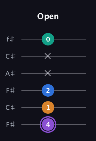A♯ Dominant 7th Sharp 5th guitar tab — Open (4 1 2 x x 0) in Open E Tuning (EBEG♯BE) · Capo 2