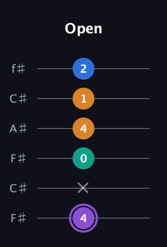 A♯ Dominant 7th Sharp 5th guitar tab — Open (4 x 0 4 1 2) in Open E Tuning (EBEG♯BE) · Capo 2