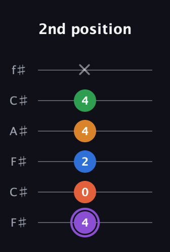 A♯ Dominant 7th Sharp 9th guitar tab — 2nd position (4 0 2 4 4 x) in Open E Tuning (EBEG♯BE) · Capo 2