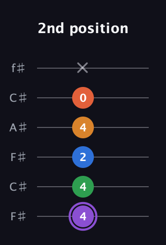 A♯ Dominant 7th Sharp 9th guitar tab — 2nd position (4 4 2 4 0 x) in Open E Tuning (EBEG♯BE) · Capo 2
