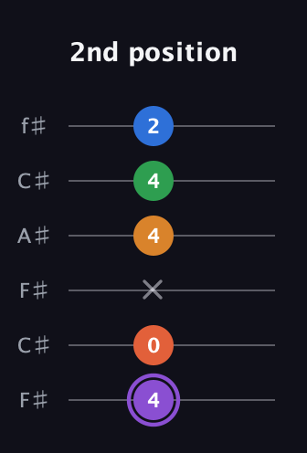 A♯ Dominant 7th Sharp 9th guitar tab — 2nd position (4 0 x 4 4 2) in Open E Tuning (EBEG♯BE) · Capo 2