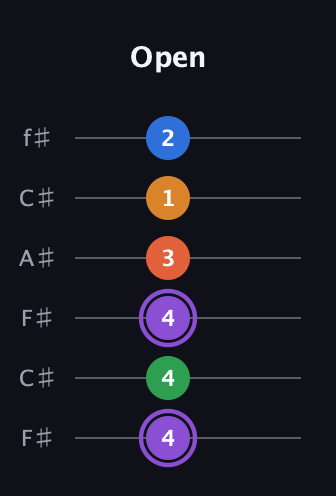 A♯ Dominant 7th Sharp 9th guitar tab — Open (4 4 4 3 1 2) in Open E Tuning (EBEG♯BE) · Capo 2