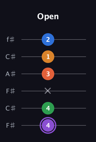 A♯ Dominant 7th Sharp 9th guitar tab — Open (4 4 x 3 1 2) in Open E Tuning (EBEG♯BE) · Capo 2