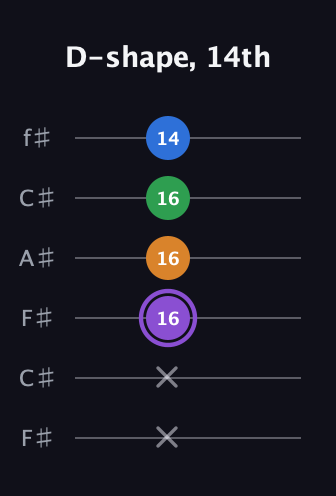 A♯ Dominant 7th guitar tab — D-shape, 14th (x x 16 16 16 14) in Open E Tuning (EBEG♯BE) · Capo 2