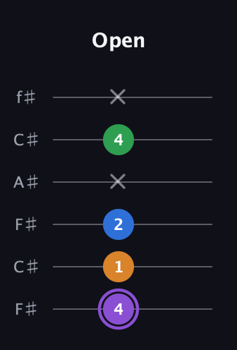 A♯ Dominant 7th guitar tab — Open (4 1 2 x 4 x) in Open E Tuning (EBEG♯BE) · Capo 2