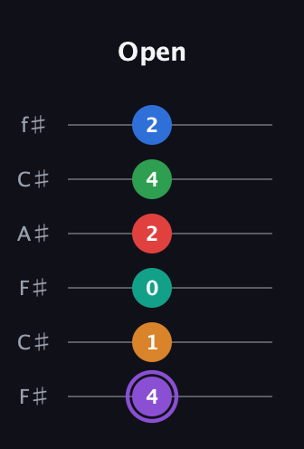 A♯ Dominant 9th Flat 13th guitar tab — Open (4 1 0 2 4 2) in Open E Tuning (EBEG♯BE) · Capo 2
