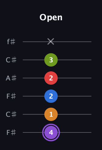 A♯ Dominant 9th Flat 5th guitar tab — Open (4 1 2 2 3 x) in Open E Tuning (EBEG♯BE) · Capo 2