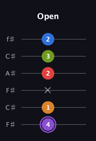 A♯ Dominant 9th Flat 5th guitar tab — Open (4 1 x 2 3 2) in Open E Tuning (EBEG♯BE) · Capo 2