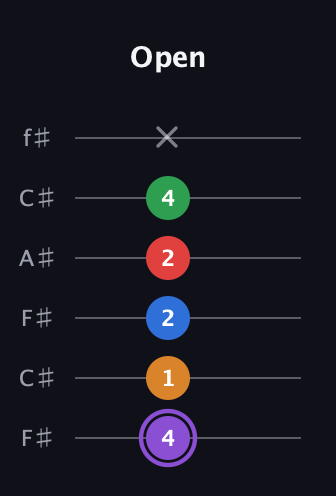 A♯ Dominant 9th Sharp 13th guitar tab — Open (4 1 2 2 4 x) in Open E Tuning (EBEG♯BE) · Capo 2