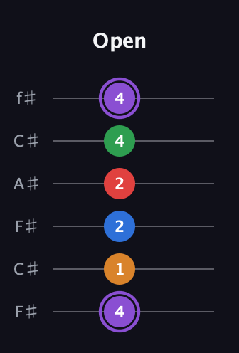 A♯ Dominant 9th Sharp 13th guitar tab — Open (4 1 2 2 4 4) in Open E Tuning (EBEG♯BE) · Capo 2