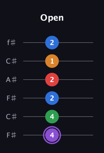 A♯ Dominant 9th Sharp 13th guitar tab — Open (4 4 2 2 1 2) in Open E Tuning (EBEG♯BE) · Capo 2