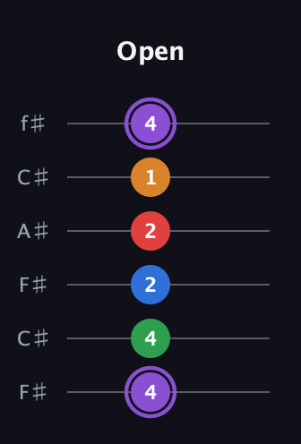 A♯ Dominant 9th Sharp 13th guitar tab — Open (4 4 2 2 1 4) in Open E Tuning (EBEG♯BE) · Capo 2