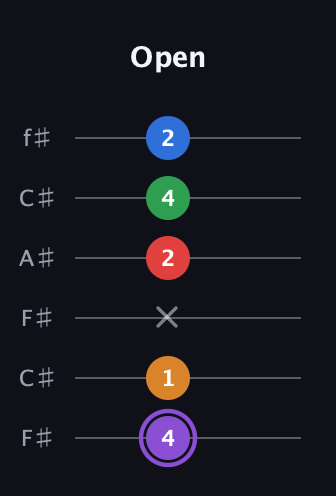 A♯ Dominant 9th Sharp 13th guitar tab — Open (4 1 x 2 4 2) in Open E Tuning (EBEG♯BE) · Capo 2