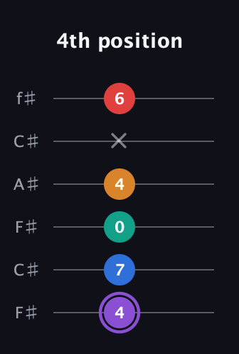 A♯ Dominant 9th Sharp 5th guitar tab — 4th position (4 7 0 4 x 6) in Open E Tuning (EBEG♯BE) · Capo 2