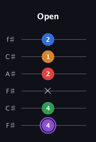 A♯ Dominant 9th guitar tab — Open (4 4 x 2 1 2) in Open E Tuning (EBEG♯BE) · Capo 2