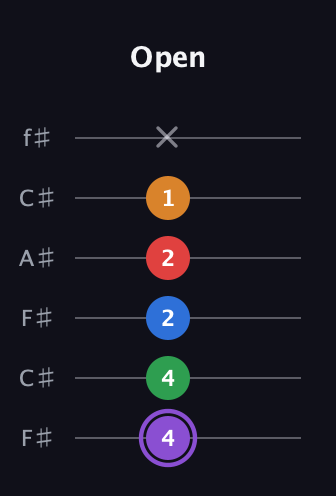 A♯ Dominant 9th guitar tab — Open (4 4 2 2 1 x) in Open E Tuning (EBEG♯BE) · Capo 2