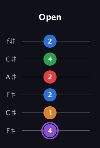 A♯ Dominant 9th guitar tab — Open (4 1 2 2 4 2) in Open E Tuning (EBEG♯BE) · Capo 2