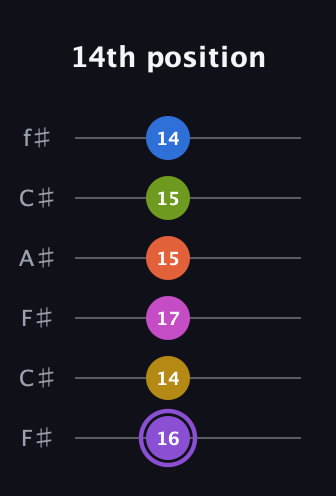 A♯ Half-Diminished 11th Flat 9th guitar tab — 14th position (16 14 17 15 15 14) in Open E Tuning (EBEG♯BE) · Capo 2