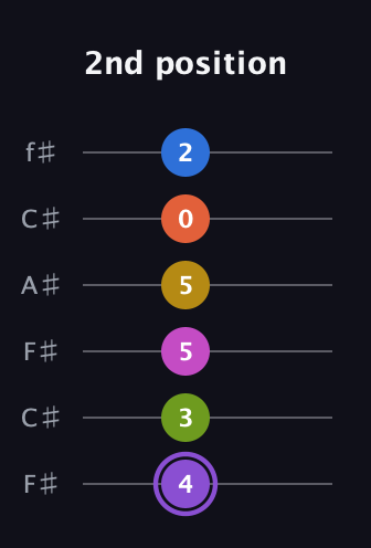 A♯ Half-Diminished 11th Flat 9th guitar tab — 2nd position (4 3 5 5 0 2) in Open E Tuning (EBEG♯BE) · Capo 2