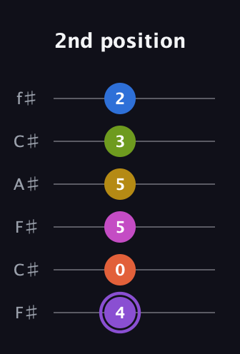 A♯ Half-Diminished 11th Flat 9th guitar tab — 2nd position (4 0 5 5 3 2) in Open E Tuning (EBEG♯BE) · Capo 2