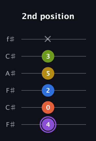 A♯ Half-Diminished 11th Sharp 9th guitar tab — 2nd position (4 0 2 5 3 x) in Open E Tuning (EBEG♯BE) · Capo 2