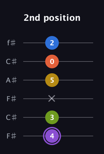 A♯ Half-Diminished 11th Sharp 9th guitar tab — 2nd position (4 3 x 5 0 2) in Open E Tuning (EBEG♯BE) · Capo 2
