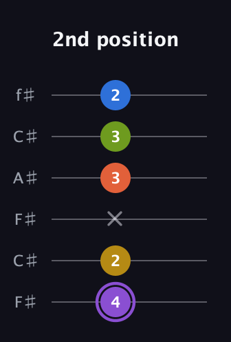 A♯ Half-Diminished 11th Sharp 9th guitar tab — 2nd position (4 2 x 3 3 2) in Open E Tuning (EBEG♯BE) · Capo 2