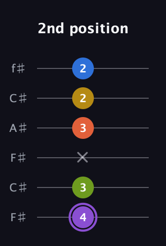 A♯ Half-Diminished 11th Sharp 9th guitar tab — 2nd position (4 3 x 3 2 2) in Open E Tuning (EBEG♯BE) · Capo 2