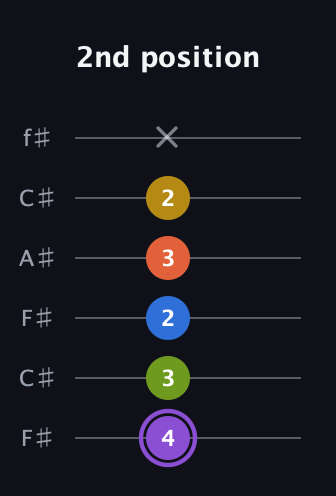 A♯ Half-Diminished 11th Sharp 9th guitar tab — 2nd position (4 3 2 3 2 x) in Open E Tuning (EBEG♯BE) · Capo 2