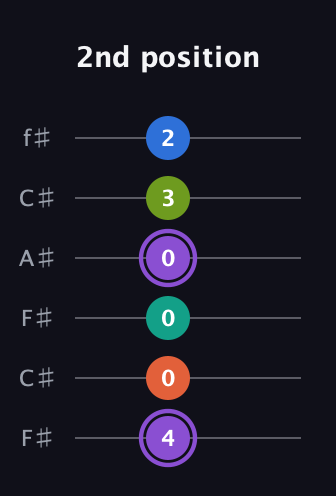A♯ Half-Diminished 7th Flat 13th guitar tab — 2nd position (4 0 0 0 3 2) in Open E Tuning (EBEG♯BE) · Capo 2