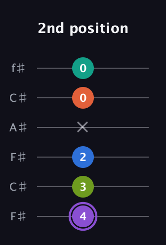 A♯ Half-Diminished 7th Flat 13th guitar tab — 2nd position (4 3 2 x 0 0) in Open E Tuning (EBEG♯BE) · Capo 2