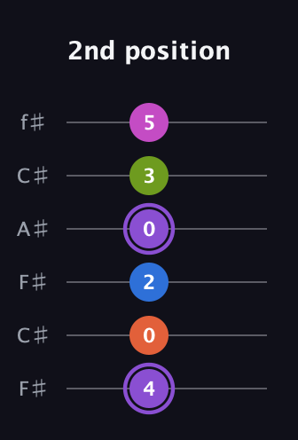A♯ Half-Diminished 7th Flat 9th guitar tab — 2nd position (4 0 2 0 3 5) in Open E Tuning (EBEG♯BE) · Capo 2