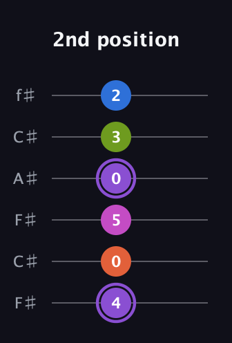 A♯ Half-Diminished 7th Flat 9th guitar tab — 2nd position (4 0 5 0 3 2) in Open E Tuning (EBEG♯BE) · Capo 2