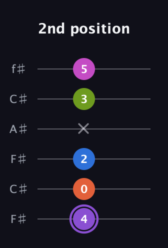 A♯ Half-Diminished 7th Flat 9th guitar tab — 2nd position (4 0 2 x 3 5) in Open E Tuning (EBEG♯BE) · Capo 2