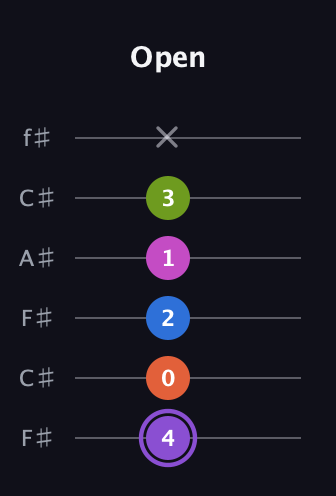 A♯ Half-Diminished 7th Flat 9th guitar tab — Open (4 0 2 1 3 x) in Open E Tuning (EBEG♯BE) · Capo 2