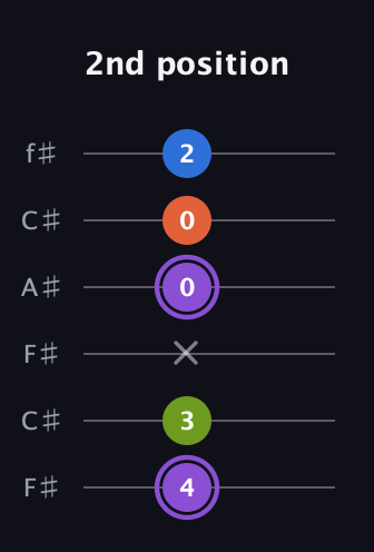 A♯ Half-Diminished 7th Sharp 13th guitar tab — 2nd position (4 3 x 0 0 2) in Open E Tuning (EBEG♯BE) · Capo 2