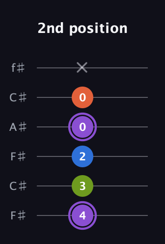 A♯ Half-Diminished 7th Sharp 13th guitar tab — 2nd position (4 3 2 0 0 x) in Open E Tuning (EBEG♯BE) · Capo 2