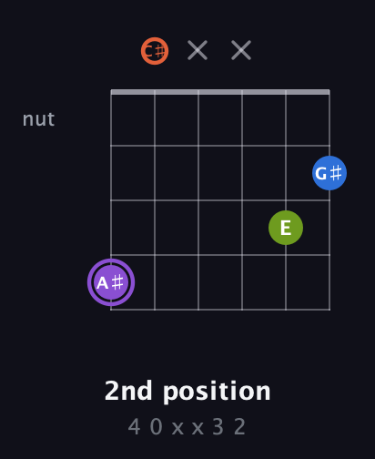 A♯ Half-Diminished 7th Sharp 13th guitar chord — 2nd position (4 0 x x 3 2) fretboard diagram in Open E Tuning (EBEG♯BE) · Capo 2