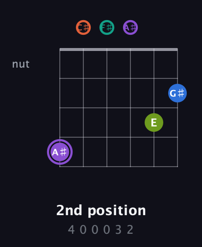 A♯ Half-Diminished 7th Sharp 5th guitar chord — 2nd position (4 0 0 0 3 2) fretboard diagram in Open E Tuning (EBEG♯BE) · Capo 2