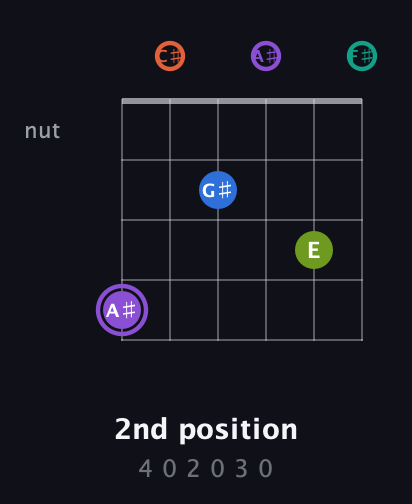 A♯ Half-Diminished 7th Sharp 5th guitar chord — 2nd position (4 0 2 0 3 0) fretboard diagram in Open E Tuning (EBEG♯BE) · Capo 2