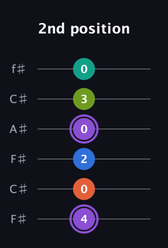 A♯ Half-Diminished 7th Sharp 5th guitar tab — 2nd position (4 0 2 0 3 0) in Open E Tuning (EBEG♯BE) · Capo 2