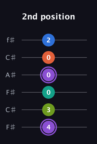 A♯ Half-Diminished 7th Sharp 5th guitar tab — 2nd position (4 3 0 0 0 2) in Open E Tuning (EBEG♯BE) · Capo 2