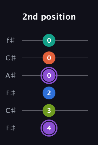 A♯ Half-Diminished 7th Sharp 5th guitar tab — 2nd position (4 3 2 0 0 0) in Open E Tuning (EBEG♯BE) · Capo 2
