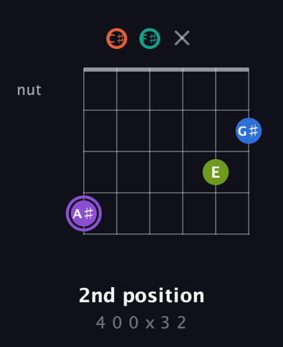 A♯ Half-Diminished 7th Sharp 5th guitar chord — 2nd position (4 0 0 x 3 2) fretboard diagram in Open E Tuning (EBEG♯BE) · Capo 2