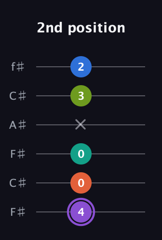 A♯ Half-Diminished 7th Sharp 5th guitar tab — 2nd position (4 0 0 x 3 2) in Open E Tuning (EBEG♯BE) · Capo 2