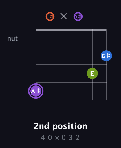 A♯ Half-Diminished 7th Sharp 9th guitar chord — 2nd position (4 0 x 0 3 2) fretboard diagram in Open E Tuning (EBEG♯BE) · Capo 2