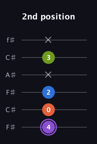 A♯ Half-Diminished 7th Sharp 9th guitar tab — 2nd position (4 0 2 x 3 x) in Open E Tuning (EBEG♯BE) · Capo 2