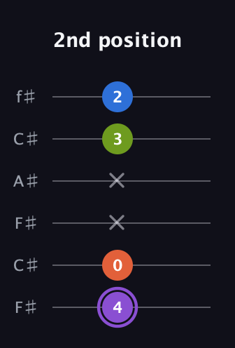 A♯ Half-Diminished 7th guitar tab — 2nd position (4 0 x x 3 2) in Open E Tuning (EBEG♯BE) · Capo 2
