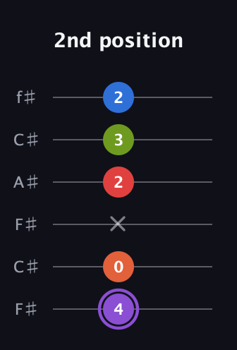 A♯ Half-Diminished 9th Added 2nd guitar tab — 2nd position (4 0 x 2 3 2) in Open E Tuning (EBEG♯BE) · Capo 2