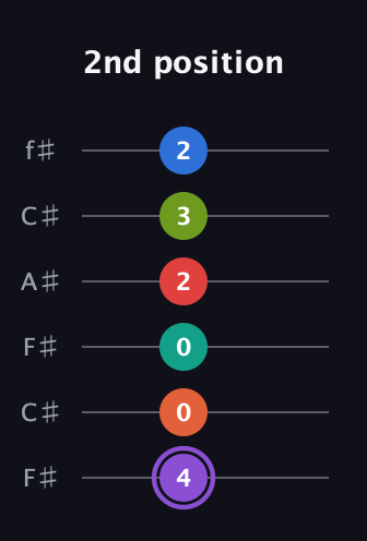 A♯ Half-Diminished 9th Flat 13th guitar tab — 2nd position (4 0 0 2 3 2) in Open E Tuning (EBEG♯BE) · Capo 2